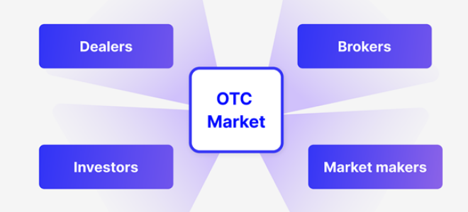 OTC в трейдинге — торговля без бирж