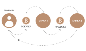Как и где искать связки для арбитража крипты
