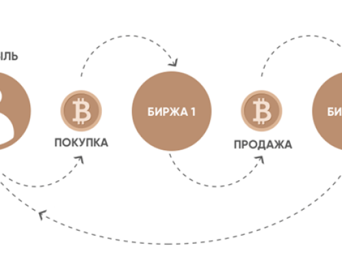Как и где искать связки для арбитража крипты