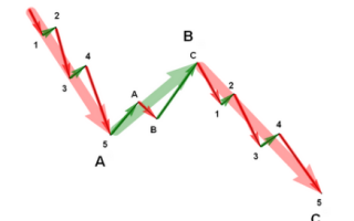 Волны Эллиота: что это, как с их помощью заработать
