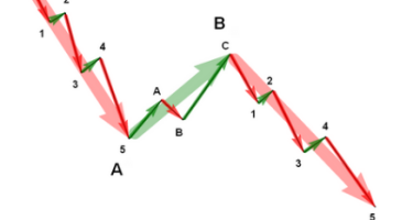 Волны Эллиота: что это, как с их помощью заработать