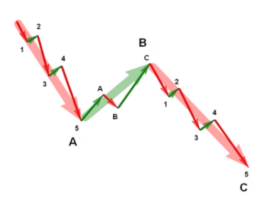 Волны Эллиота: что это, как с их помощью заработать