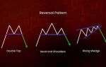 Что такое паттерны разворота тренда и в чем их особенность