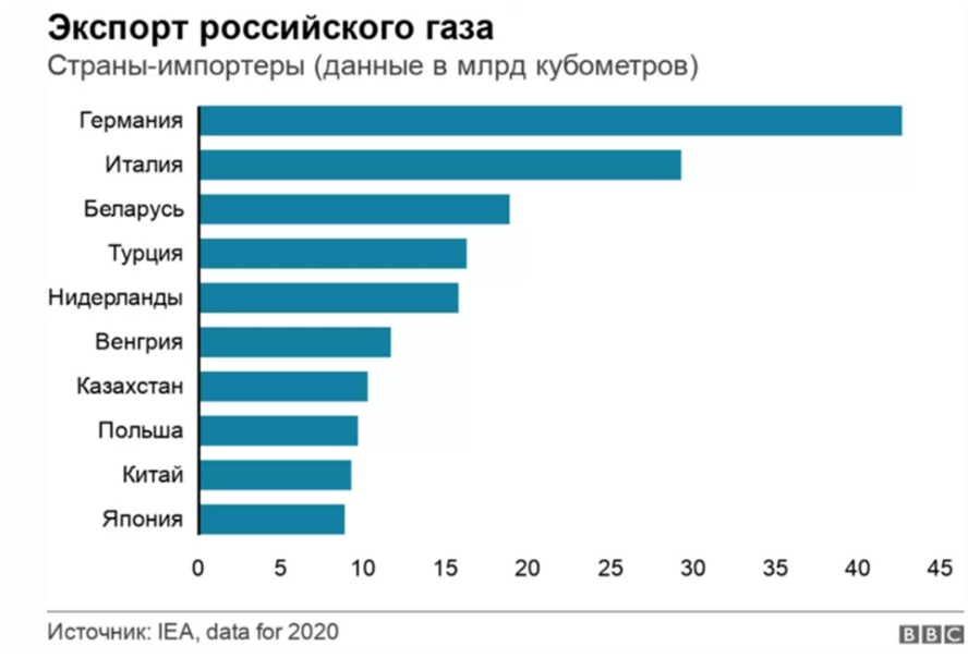 В страны европы экспортируются. Экспорт российского газа. ГАЗ экспорт России. Российские экспортеры газа. Зависимость от экспорта нефти и газа.
