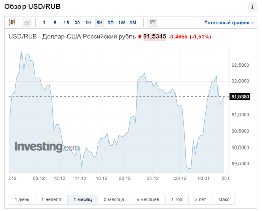 Какой курс доллара за неделю