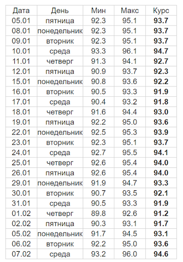 Какой курс доллара