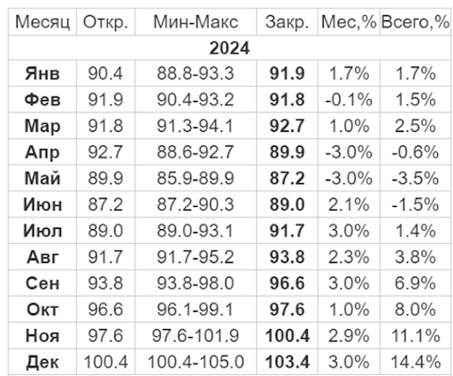 Какой курс доллара 2024