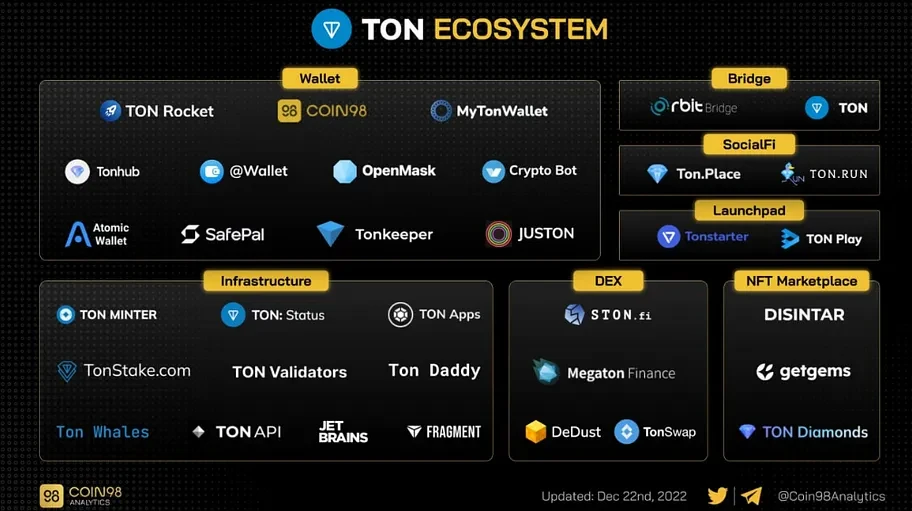 Крипто игра Time TON Ecosystem - обман