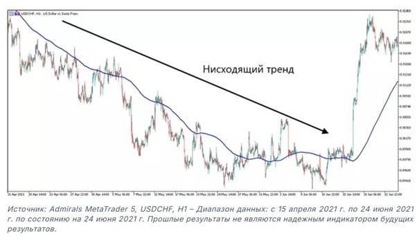 Трейдинг с использованием скользящих средних