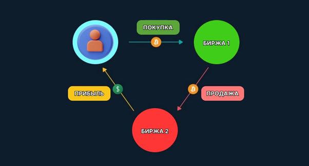 Арбитраж криптовалюты для новичков