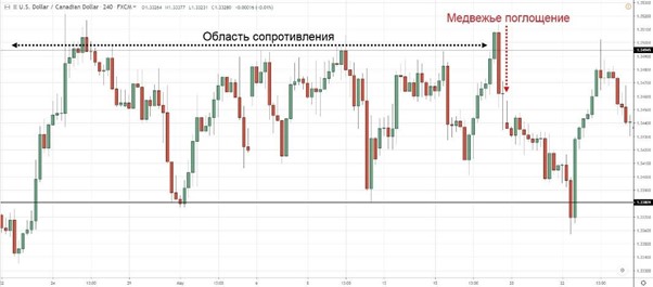 Форекс - минутный график стратегия