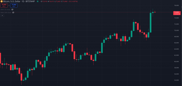 Курс биткоина, если победит Трамп