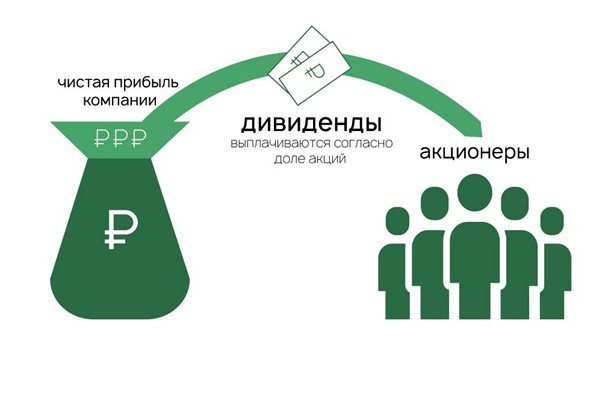 как получить дивиденды