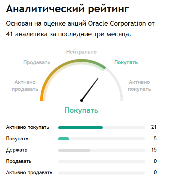 рейтинг Oracle (ORCL)
