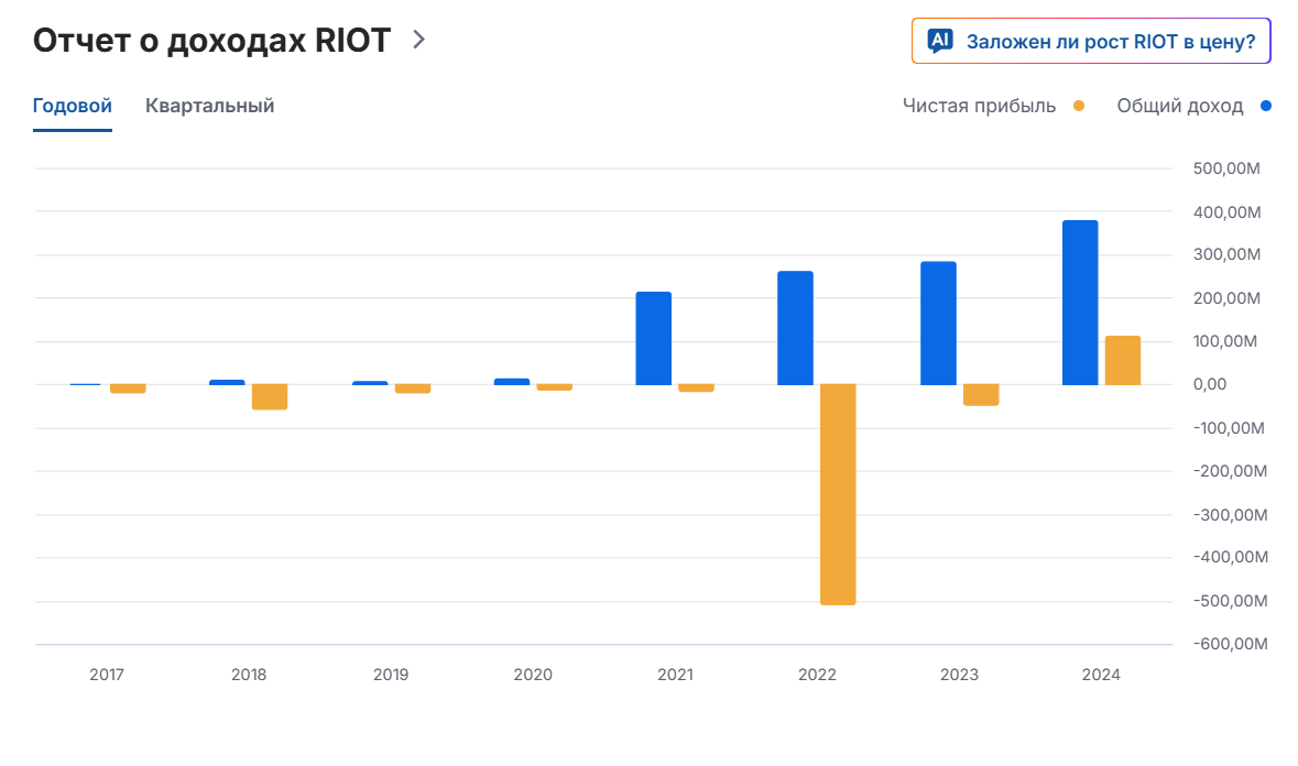 информация о Riot Platforms (RIOT)