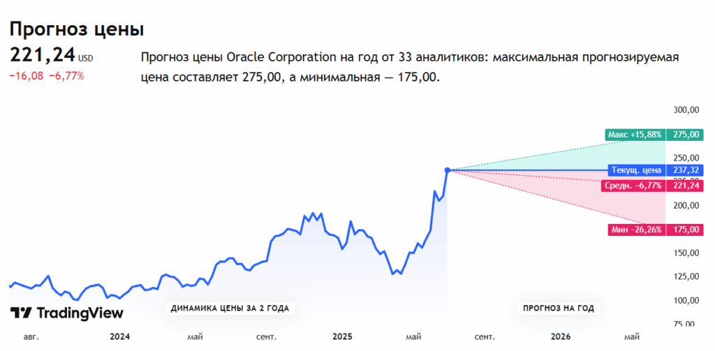 график Oracle (ORCL)